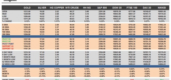 commodities