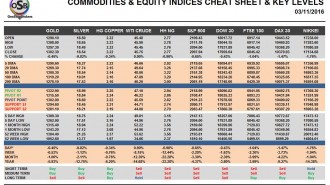 commodities