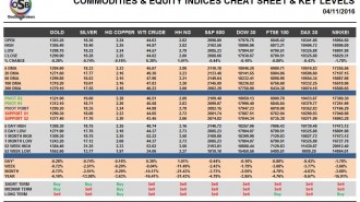 commodities