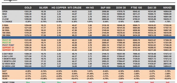 commodities