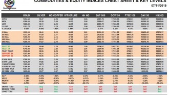 commodities
