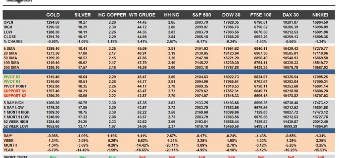 commodities