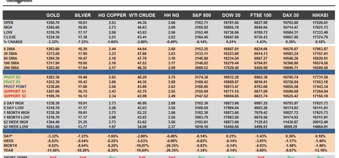 commodities