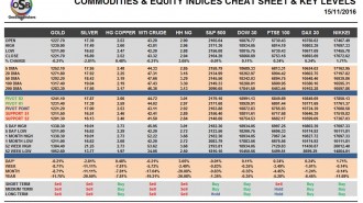 commodities