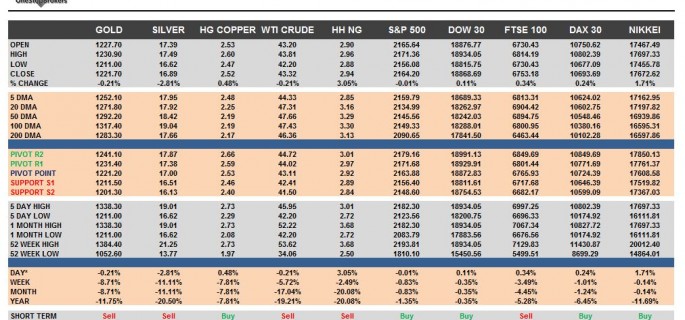 commodities