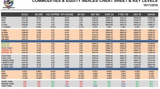 commodities