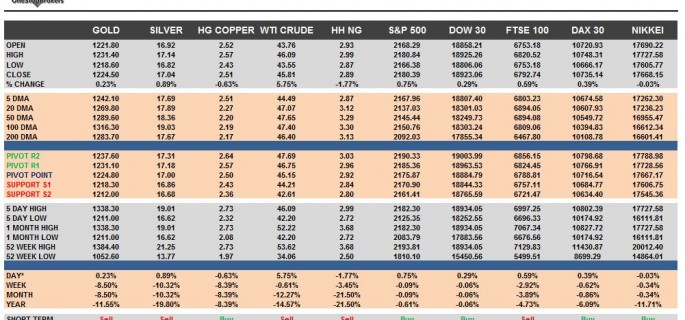 commodities