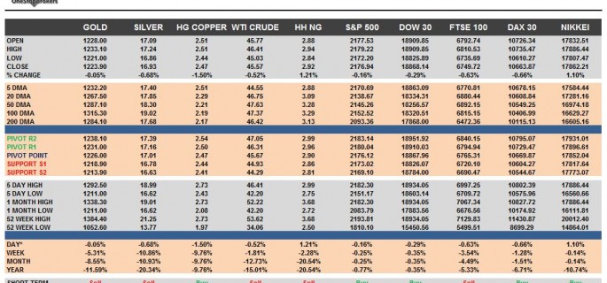commodities