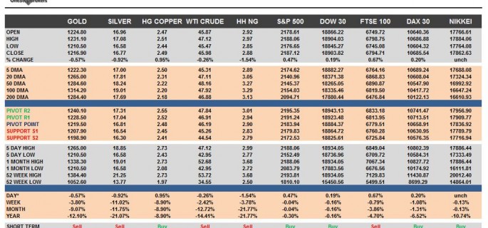 commodities