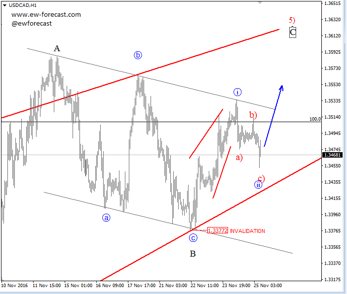 usdcad-elliott-wave usdcad-elliott-wave