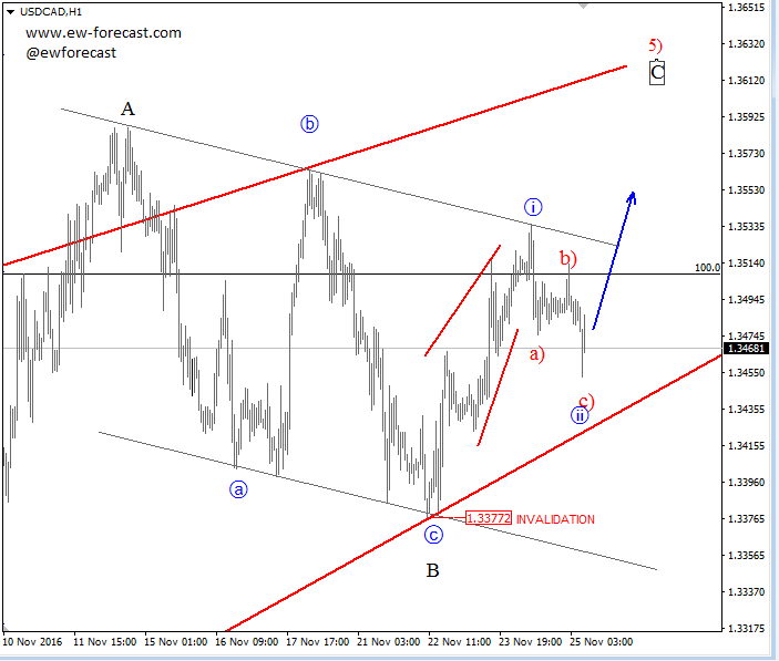 usdcad-elliott-wave