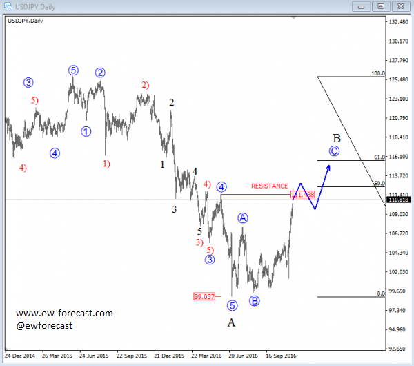 usdjpy-daily-analysis