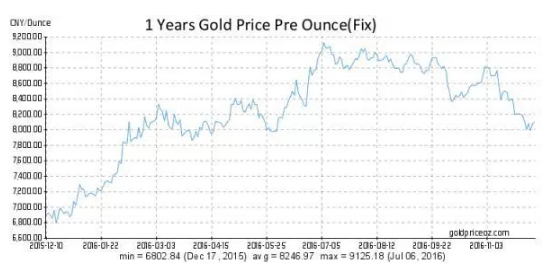 1-year-gold-price