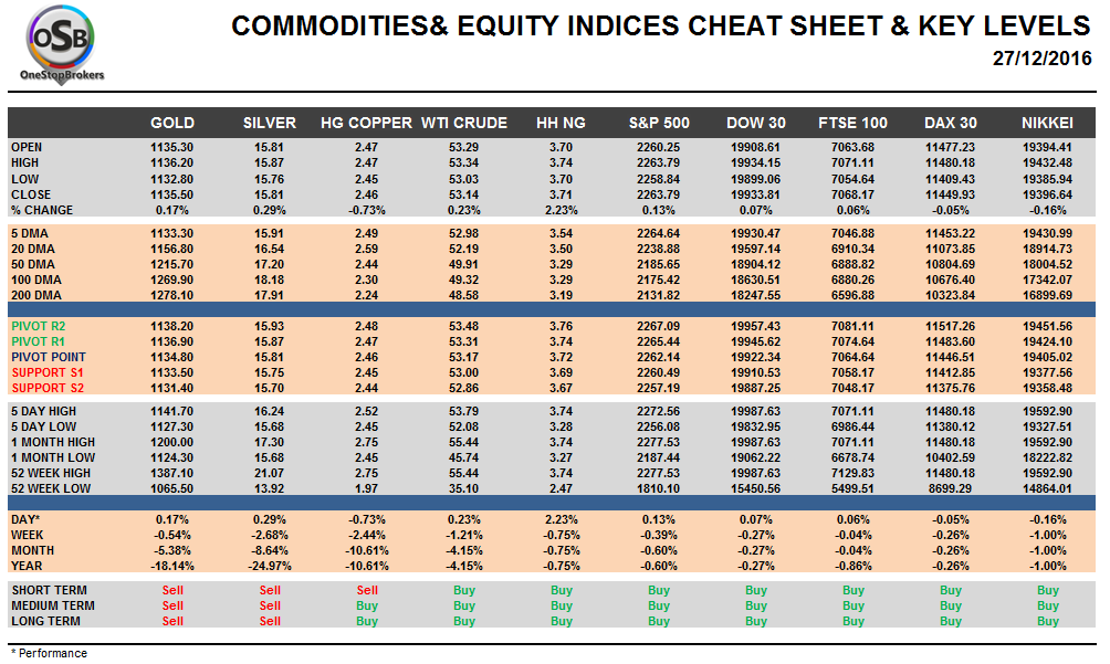 commodities-and-indices-dec-27