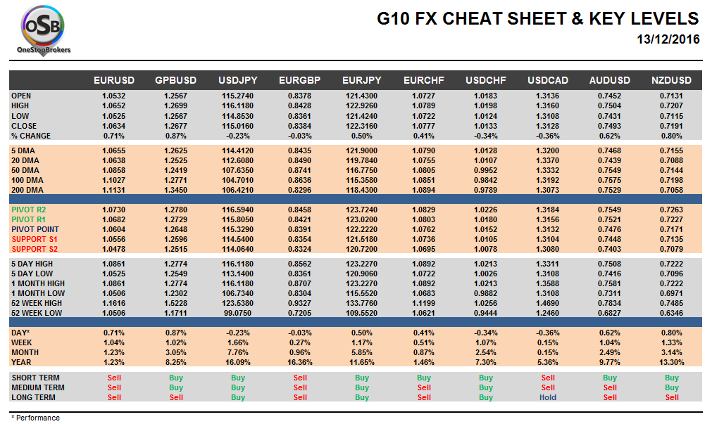 g10-fx-cheat-sheet-and-key-levels-dec-13