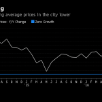 London House Prices Are Having Their Worst December in Years