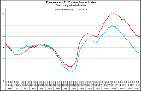 unemployment-in-europe