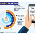 The dawn of financial technology in Islamic finance