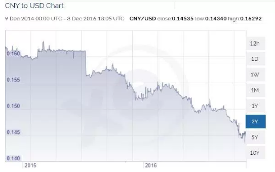 cny-to-usd