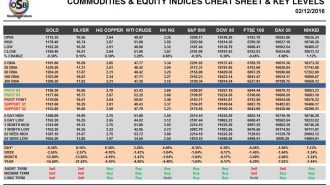 commodities