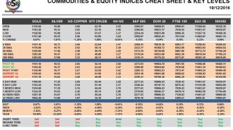 commodities