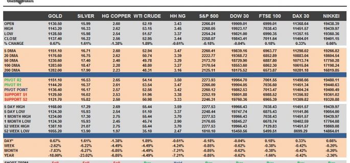 commodities