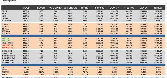 commodities