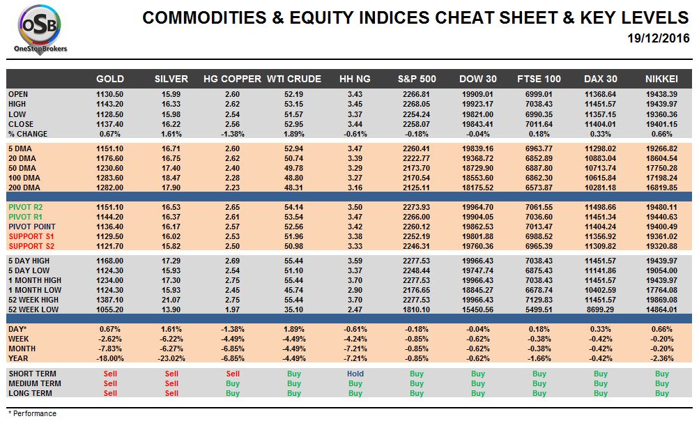 commodities