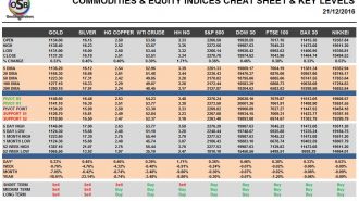 commodities