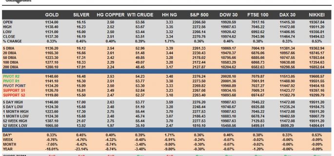 commodities