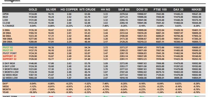 commodities