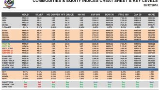 commodities
