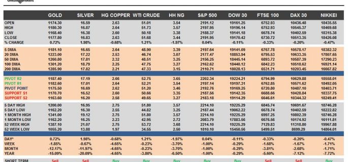 commodities