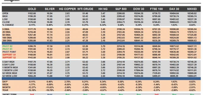 commodities