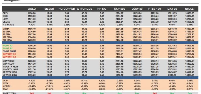 commodities