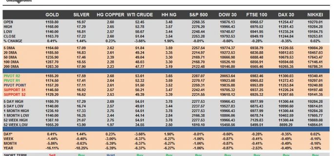 commodities