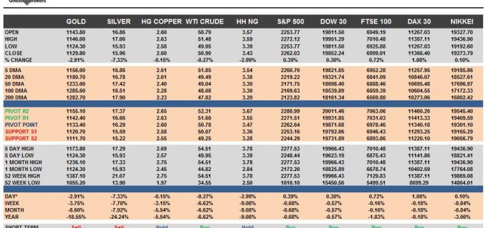 commodities