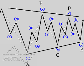 contracting-triangle