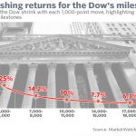 What Dow 20,000 means for stock-market investors