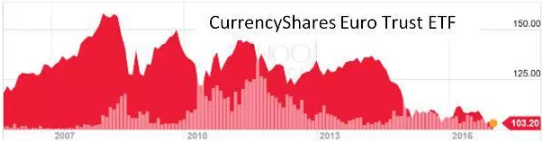 euro-trust-etf