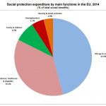 28.7% of EU GDP spent on social protection