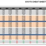 Monday, December 05: OSB G10 Currency Pairs Cheat Sheet & Key Levels