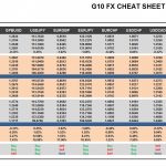 Friday, December 09: OSB G10 Currency Pairs Cheat Sheet & Key Levels