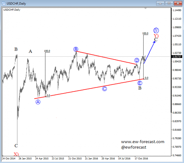 usdchf-analysis