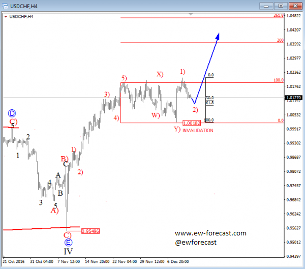 usdchf