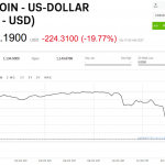 Bitcoin is crashing