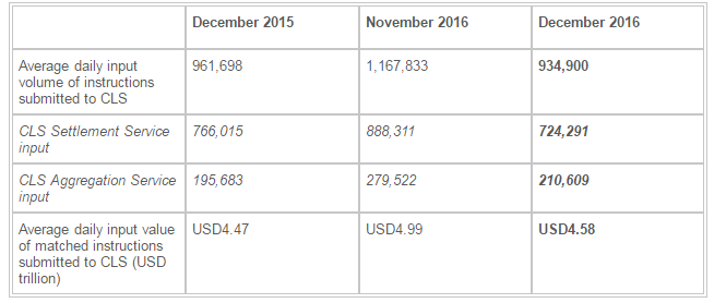 CLS december volumes