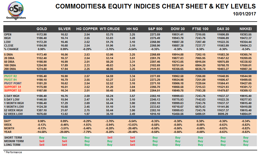 commodities-and-indices-cheat-sheet-jan-10