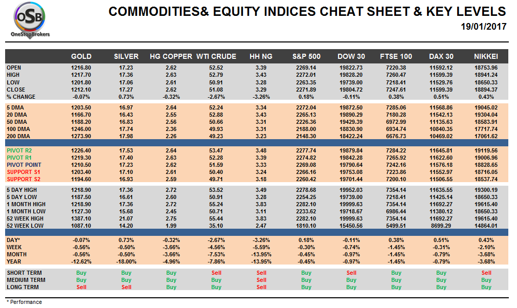 Commodities and Indices Cheat Sheet Jan 19