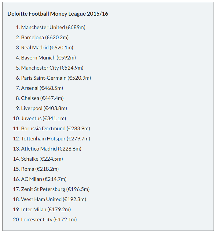 Deloitte Football Money League